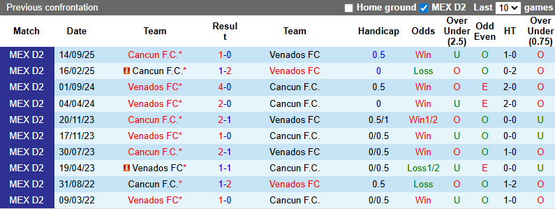 Nhận định, soi kèo Venados vs Cancun, 7h00 ngày 11/2: Bùng nổ - Ảnh 5