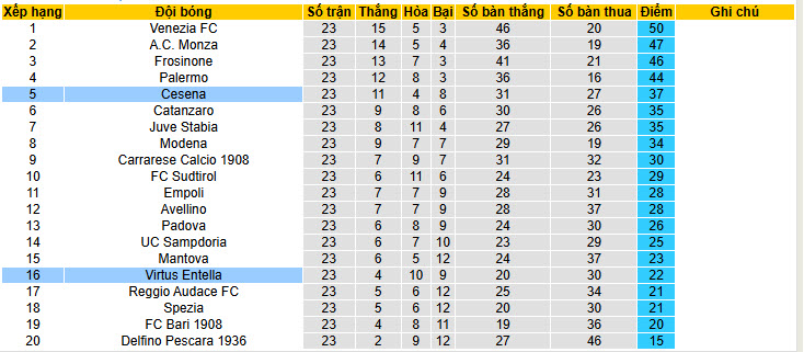 Nhận định, soi kèo Virtus Entella vs Cesena, 02h00 ngày 11/2: Cửa dưới bùng nổ - Ảnh 5