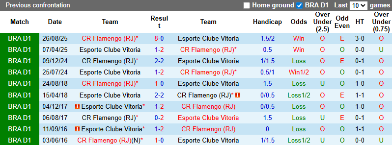 Nhận định, soi kèo Vitoria vs Flamengo, 7h30 ngày 11/2: Đẳng cấp nhà vua - Ảnh 4