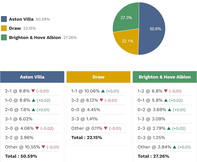 Siêu máy tính dự đoán Aston Villa vs Brighton, 2h30 ngày 12/2 - Ảnh 2