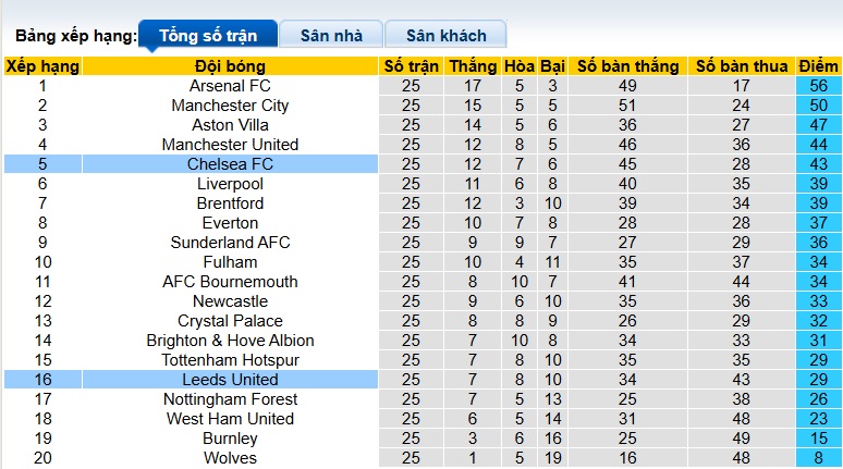 Siêu máy tính dự đoán Chelsea vs Leeds, 02h30 ngày 11/2 - Ảnh 1