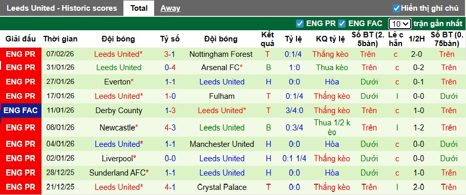 Siêu máy tính dự đoán Chelsea vs Leeds, 02h30 ngày 11/2 - Ảnh 3