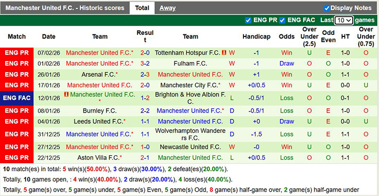 Siêu máy tính dự đoán West Ham vs MU, 3h15 ngày 11/2 - Ảnh 4