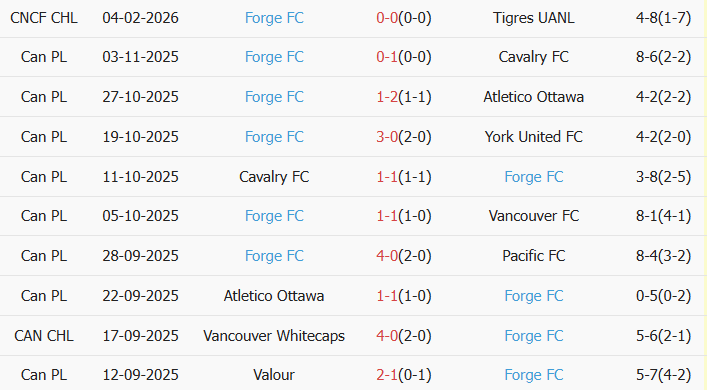 Soi kèo góc Tigres UANL vs Forge, 10h00 ngày 11/02 - Ảnh 2