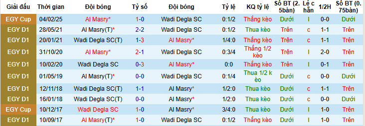 Nhận định, soi kèo Al Masry vs Wadi Degla, 1h00 ngày 12/2: Chưa thể trở lại - Ảnh 4