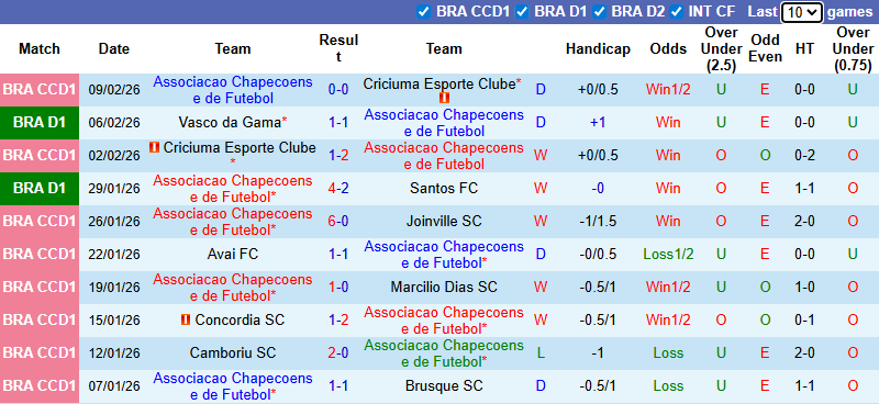 Nhận định, soi kèo Chapecoense vs Coritiba, 5h00 ngày 12/2: Cân bằng - Ảnh 2