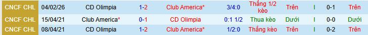 Nhận định, soi kèo Club America vs C.D Olimpia - Ảnh 3