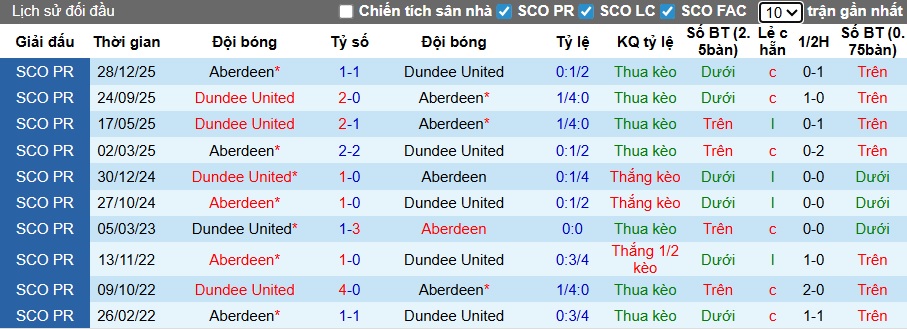 Nhận định, soi kèo Dundee United vs Aberdeen, 02h45 ngày 12/2: Ám ảnh xa nhà - Ảnh 2