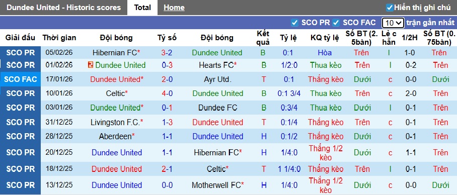 Nhận định, soi kèo Dundee United vs Aberdeen, 02h45 ngày 12/2: Ám ảnh xa nhà - Ảnh 4