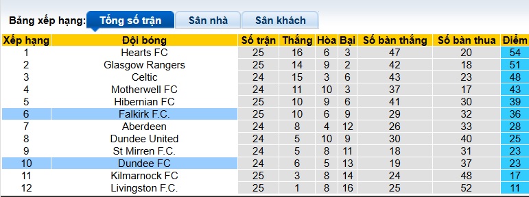 Nhận định, soi kèo Falkirk vs Dundee, 02h45 ngày 12/2: Bệ phóng sân nhà - Ảnh 1