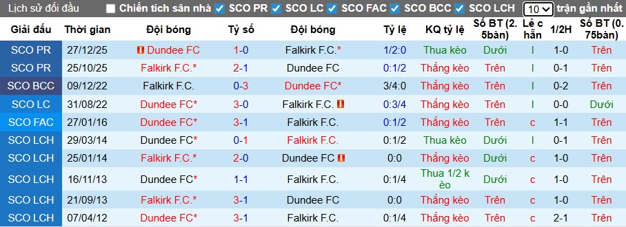 Nhận định, soi kèo Falkirk vs Dundee, 02h45 ngày 12/2: Bệ phóng sân nhà - Ảnh 2