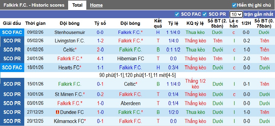 Nhận định, soi kèo Falkirk vs Dundee, 02h45 ngày 12/2: Bệ phóng sân nhà - Ảnh 4