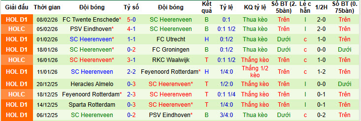 Nhận định, soi kèo Go Ahead Eagles vs Heerenveen, 00h45 ngày 12/2: Cơ hội bứt phá - Ảnh 3