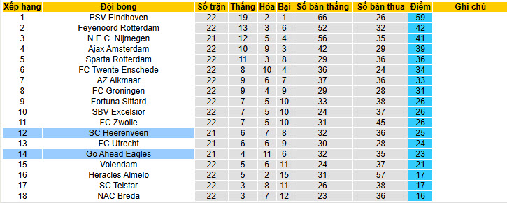 Nhận định, soi kèo Go Ahead Eagles vs Heerenveen, 00h45 ngày 12/2: Cơ hội bứt phá - Ảnh 5