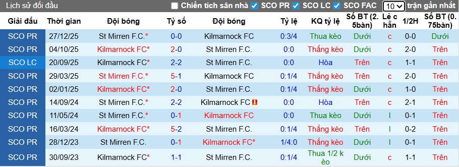 Nhận định, soi kèo Kilmarnock vs St Mirren, 02h45 ngày 12/2: Đường cùng vùng lên - Ảnh 2