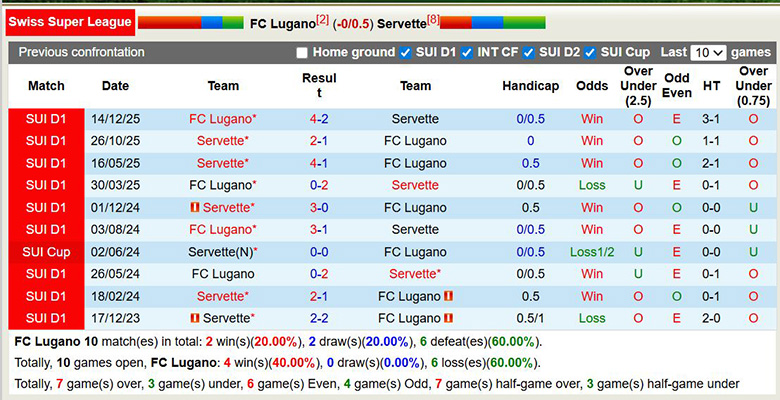 Nhận định, soi kèo Lugano vs Servette, 2h30 ngày 12/2: Chủ nhà mạnh hơn - Ảnh 2