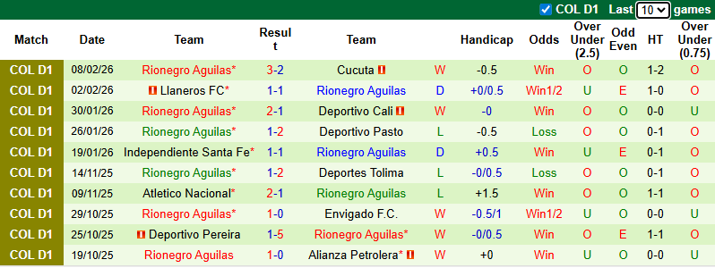 Nhận định, soi kèo Millonarios vs Rionegro Aguilas, 6h30 ngày 12/2: Chiến thắng đầu tiên - Ảnh 3