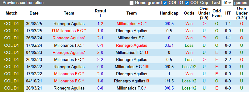 Nhận định, soi kèo Millonarios vs Rionegro Aguilas, 6h30 ngày 12/2: Chiến thắng đầu tiên - Ảnh 4