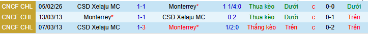 Nhận định, soi kèo Monterrey vs Xelaju - Ảnh 3