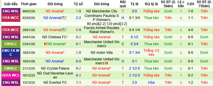 Nhận định, soi kèo Nữ Oud Heverlee Leuven vs Nữ Arsenal, 00h45 ngày 12/2: Chiến thắng không tốn sức - Ảnh 3