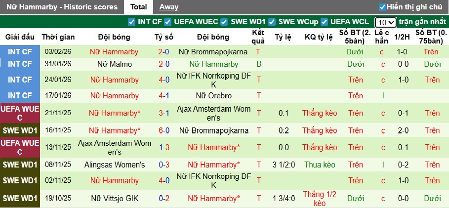 Nhận định, soi kèo Nữ Sporting vs Nữ Hammarby, 02h45 ngày 12/2: Cầm chân nhau - Ảnh 1