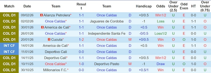 Nhận định, soi kèo Once Caldas vs Junior, 6h20 ngày 13/2: Cầm chân nhau - Ảnh 1