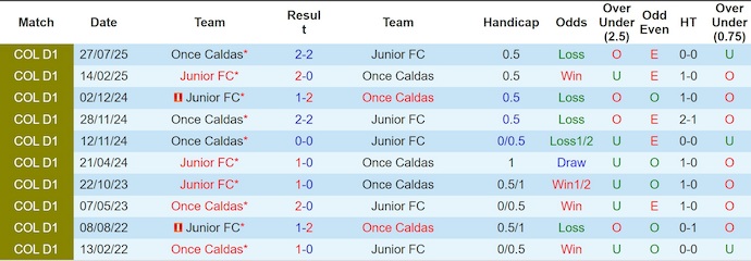 Nhận định, soi kèo Once Caldas vs Junior, 6h20 ngày 13/2: Cầm chân nhau - Ảnh 3