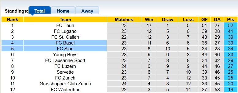Nhận định, soi kèo Sion vs Basel, 2h30 ngày 13/2: Khách khủng hoảng - Ảnh 4