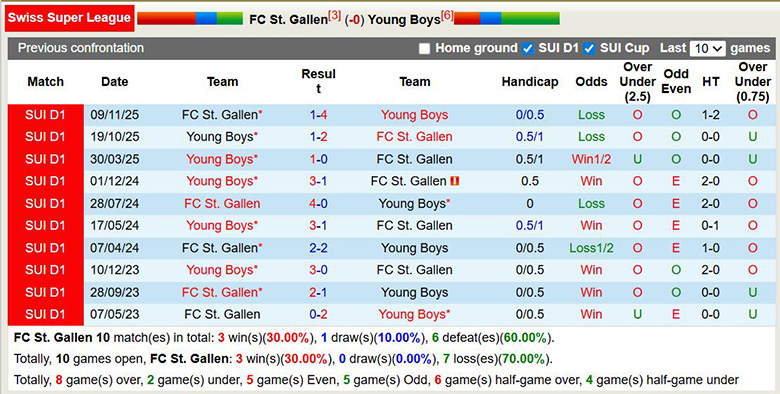 Nhận định, soi kèo St. Gallen vs Young Boys, 2h30 ngày 12/2: Đổi chiều - Ảnh 2