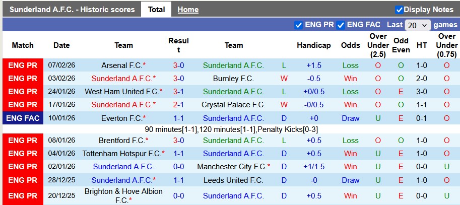 Nhận định, soi kèo Sunderland vs Liverpool, 315 ngày 12/2: Xát muối vào... Liver - Ảnh 1