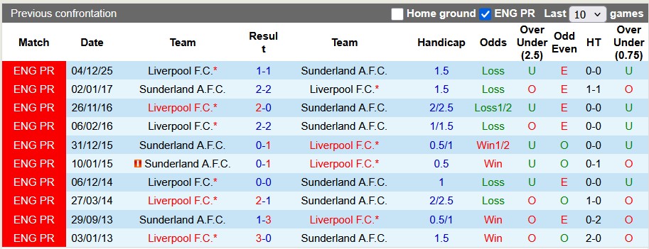 Nhận định, soi kèo Sunderland vs Liverpool, 315 ngày 12/2: Xát muối vào... Liver - Ảnh 3