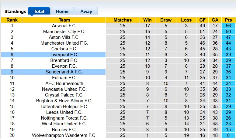 Nhận định, soi kèo Sunderland vs Liverpool, 315 ngày 12/2: Xát muối vào... Liver - Ảnh 4