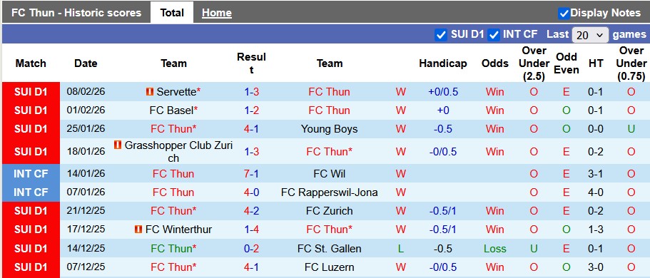 Nhận định, soi kèo Thun vs Lausanne-Sport, 2h30 ngày 13/2: Tiến gần hơn đến ngôi vương - Ảnh 1