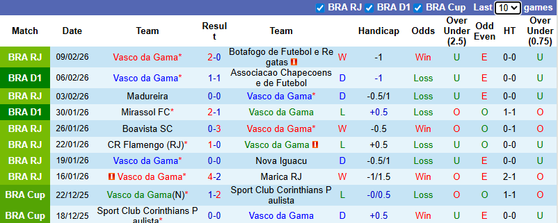 Nhận định, soi kèo Vasco da Gama vs Bahia, 7h30 ngày 12/2: Chia điểm - Ảnh 2
