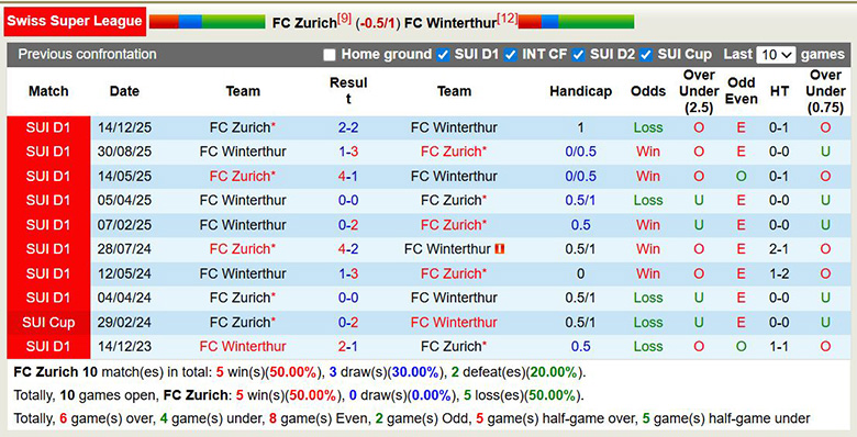 Nhận định, soi kèo Zurich vs Winterthur, 2h30 ngày 12/2: Buông xuôi - Ảnh 2
