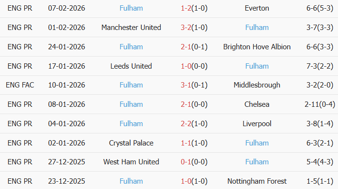 Soi kèo góc Man City vs Fulham, 2h30 ngày 12/02 - Ảnh 3