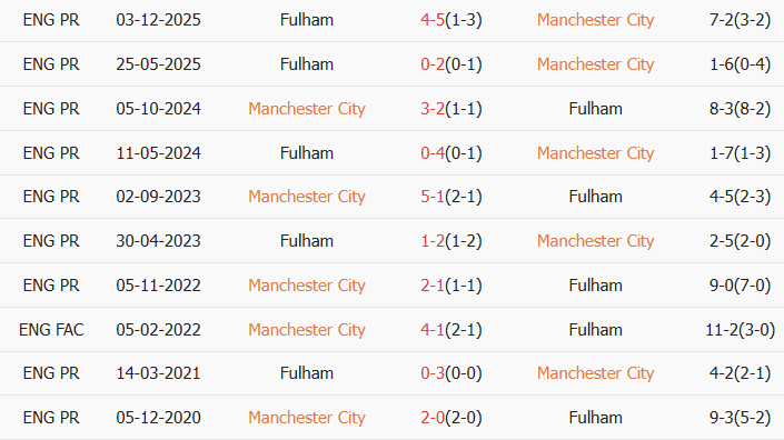 Soi kèo góc Man City vs Fulham, 2h30 ngày 12/02 - Ảnh 4