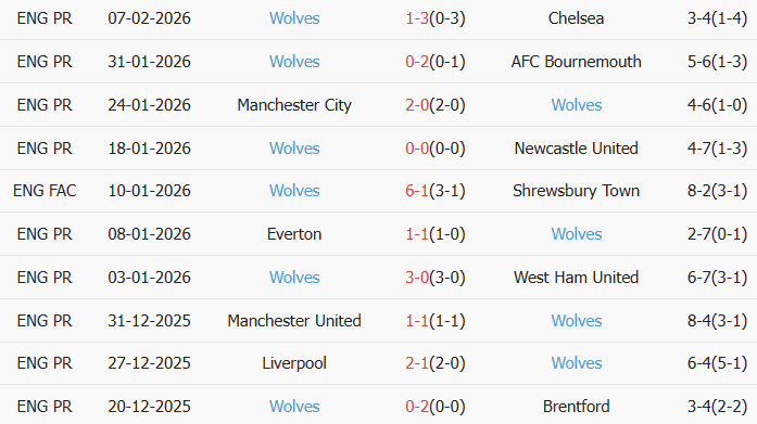 Soi kèo góc Nottingham vs Wolves, 2h30 ngày 12/02 - Ảnh 3
