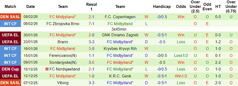 Nhận định soi kèo Aarhus vs Midtjylland, 01h00 ngày 13/2: Kịch bản quen thuộc - Ảnh 2
