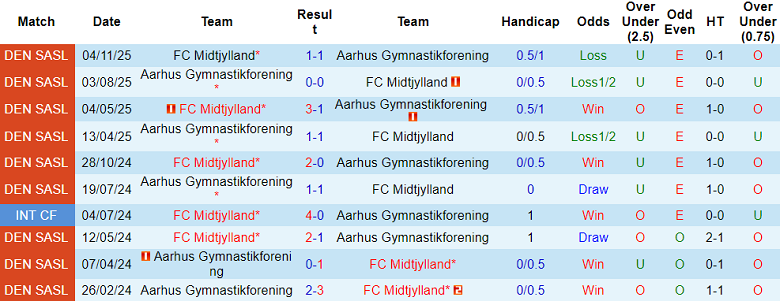 Nhận định soi kèo Aarhus vs Midtjylland, 01h00 ngày 13/2: Kịch bản quen thuộc - Ảnh 3