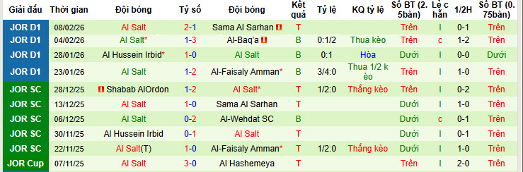 Nhận định, soi kèo Al Ahli Amman vs Al Salt, 21h00 ngày 12/2: Nỗ lực được đền đáp - Ảnh 3