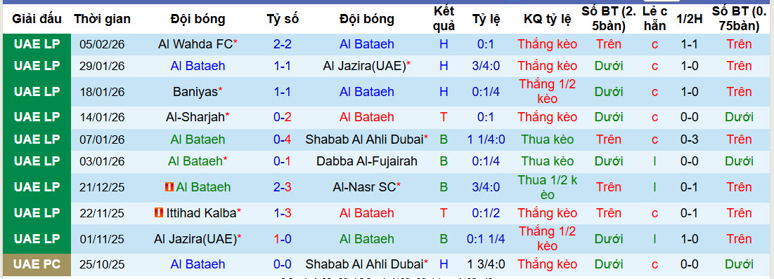 Nhận định, soi kèo Al Bataeh Club vs Al-Dhafra, 20h30 ngày 13/2: Trận đấu sinh tử - Ảnh 2