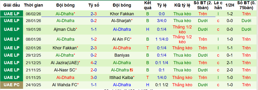Nhận định, soi kèo Al Bataeh Club vs Al-Dhafra, 20h30 ngày 13/2: Trận đấu sinh tử - Ảnh 3