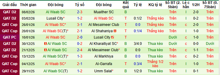 Nhận định, soi kèo Al Duhail vs Al Waab, 20h30 ngày 12/2: Bất ngờ ngã ngựa - Ảnh 2