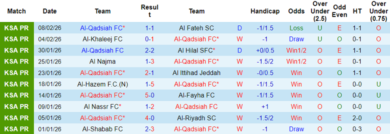 Nhận định soi kèo Al Qadsiah vs Neom SC, 00h30 ngày 13/2: Lại thắng - Ảnh 1