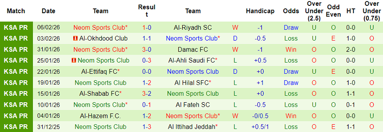 Nhận định soi kèo Al Qadsiah vs Neom SC, 00h30 ngày 13/2: Lại thắng - Ảnh 2
