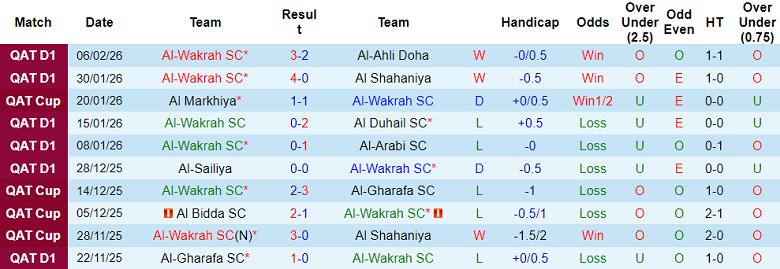 Nhận định soi kèo Al Wakrah vs Al Sailiya, 23h15 ngày 12/2: Đối thủ yêu thích - Ảnh 1