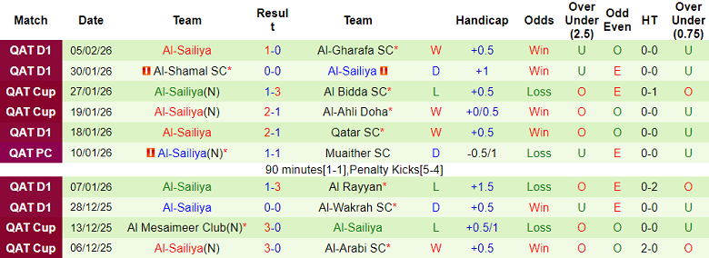 Nhận định soi kèo Al Wakrah vs Al Sailiya, 23h15 ngày 12/2: Đối thủ yêu thích - Ảnh 2