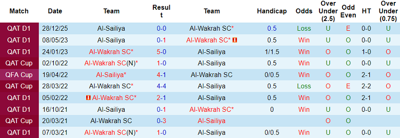 Nhận định soi kèo Al Wakrah vs Al Sailiya, 23h15 ngày 12/2: Đối thủ yêu thích - Ảnh 3