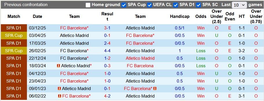 Nhận định, soi kèo Atletico Madrid vs Barcelona, 3h00 ngày 13/2: Vé sớm cho Barca - Ảnh 3